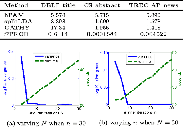 Figure 3 for Scalable and Robust Construction of Topical Hierarchies