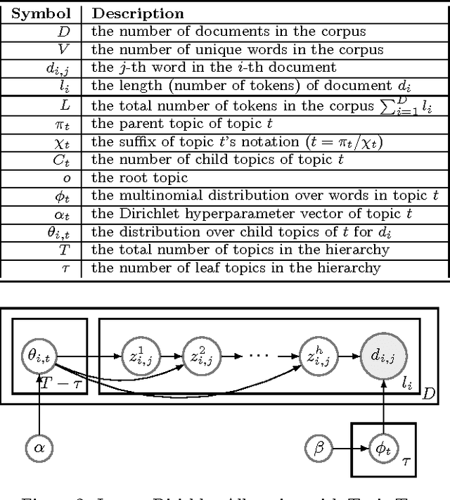 Figure 2 for Scalable and Robust Construction of Topical Hierarchies