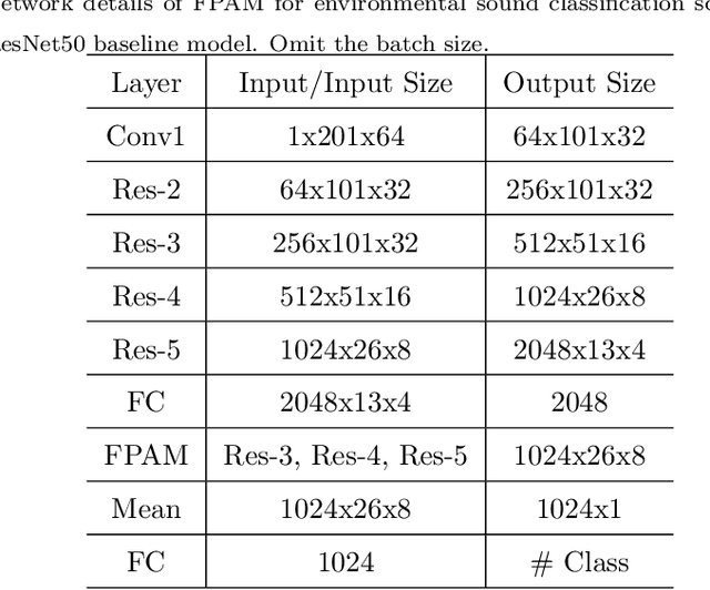 Figure 2 for Feature Pyramid Attention based Residual Neural Network for Environmental Sound Classification