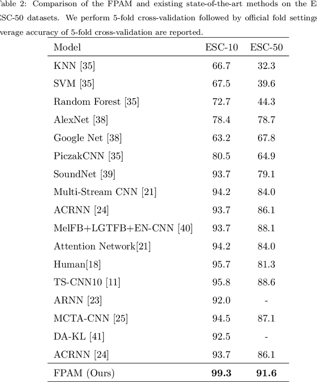 Figure 4 for Feature Pyramid Attention based Residual Neural Network for Environmental Sound Classification