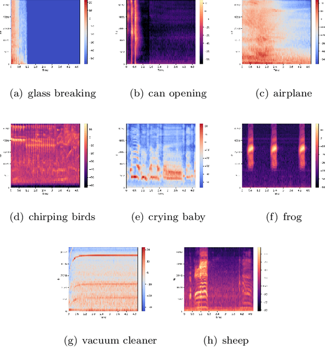 Figure 1 for Feature Pyramid Attention based Residual Neural Network for Environmental Sound Classification