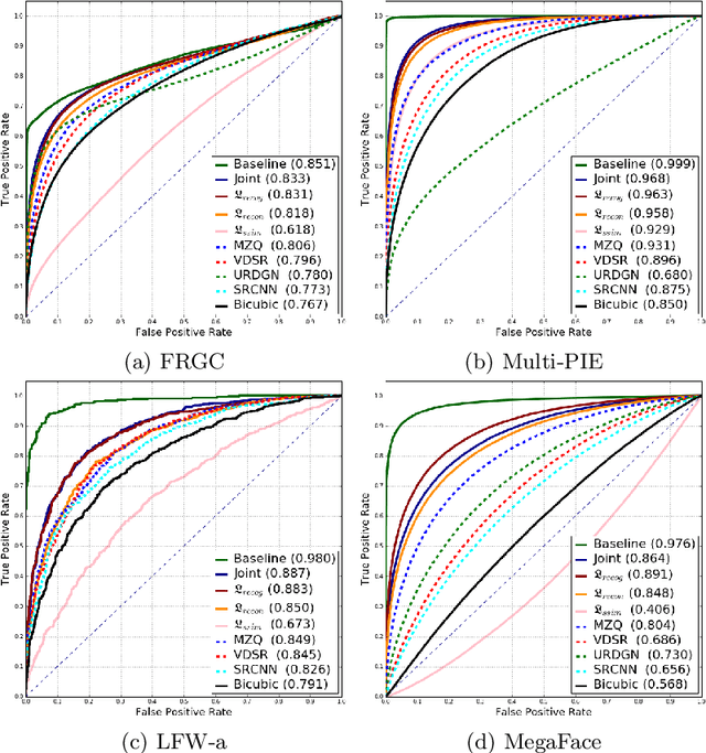 Figure 4 for Verification of Very Low-Resolution Faces Using An Identity-Preserving Deep Face Super-Resolution Network