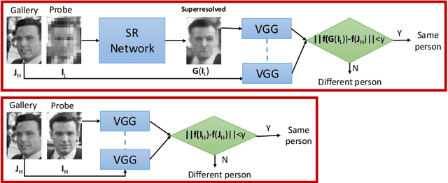 Figure 1 for Verification of Very Low-Resolution Faces Using An Identity-Preserving Deep Face Super-Resolution Network