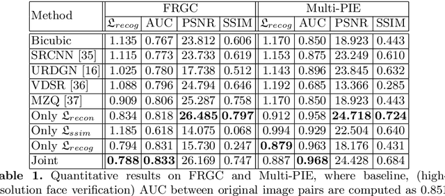 Figure 2 for Verification of Very Low-Resolution Faces Using An Identity-Preserving Deep Face Super-Resolution Network