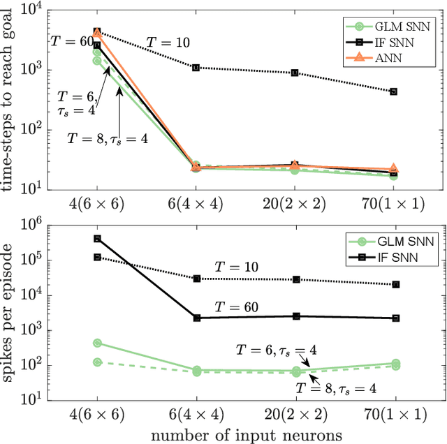 Figure 4 for Learning First-to-Spike Policies for Neuromorphic Control Using Policy Gradients