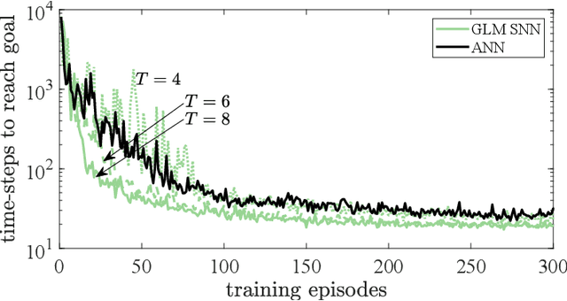 Figure 2 for Learning First-to-Spike Policies for Neuromorphic Control Using Policy Gradients