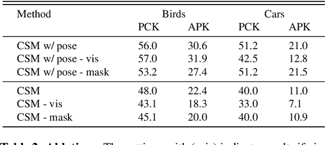 Figure 3 for Canonical Surface Mapping via Geometric Cycle Consistency