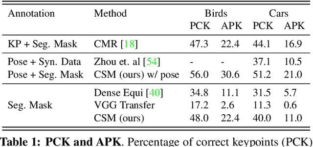 Figure 1 for Canonical Surface Mapping via Geometric Cycle Consistency