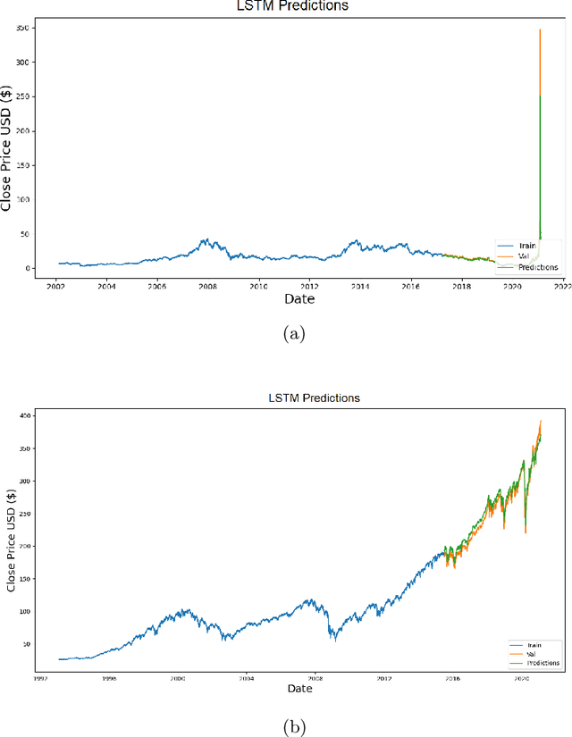 Figure 4 for Extreme Volatility Prediction in Stock Market: When GameStop meets Long Short-Term Memory Networks