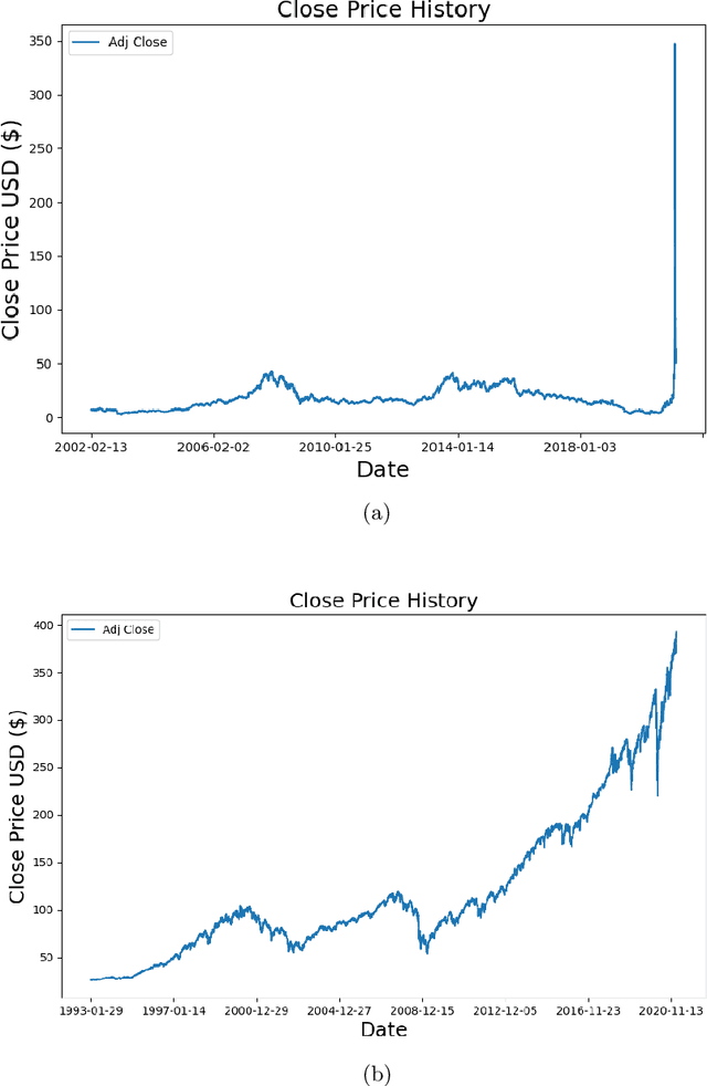 Figure 2 for Extreme Volatility Prediction in Stock Market: When GameStop meets Long Short-Term Memory Networks