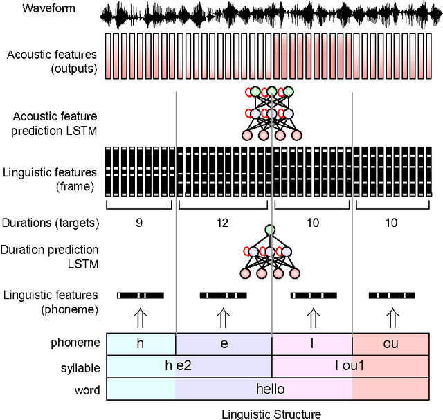 Figure 1 for Fast, Compact, and High Quality LSTM-RNN Based Statistical Parametric Speech Synthesizers for Mobile Devices