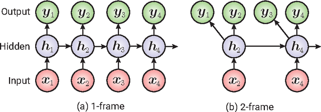 Figure 3 for Fast, Compact, and High Quality LSTM-RNN Based Statistical Parametric Speech Synthesizers for Mobile Devices