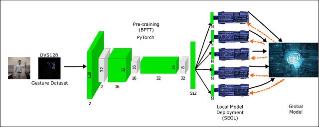 Figure 1 for One-Shot Federated Learning with Neuromorphic Processors