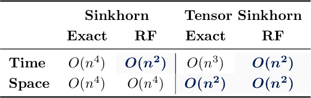 Figure 1 for Entropy Regularized Optimal Transport Independence Criterion