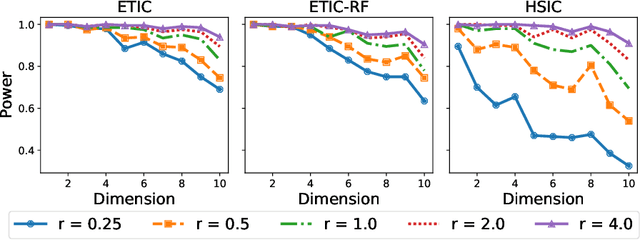 Figure 2 for Entropy Regularized Optimal Transport Independence Criterion