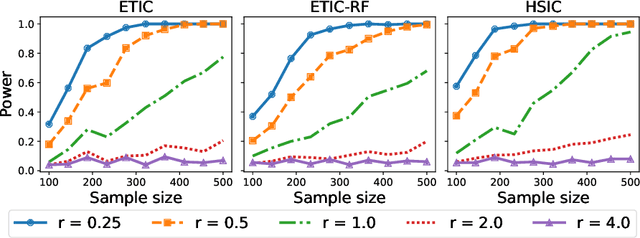 Figure 3 for Entropy Regularized Optimal Transport Independence Criterion