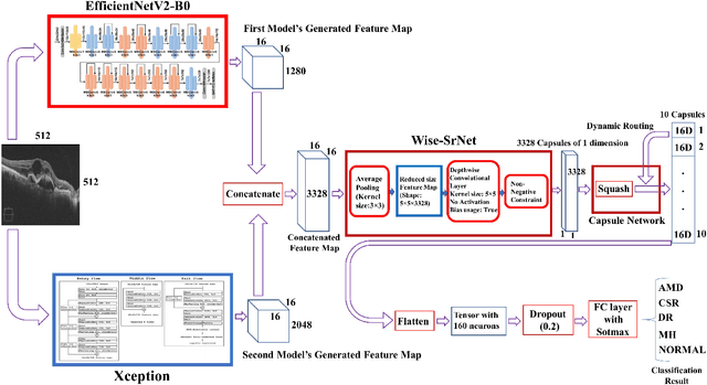 Figure 2 for ROCT-Net: A new ensemble deep convolutional model with improved spatial resolution learning for detecting common diseases from retinal OCT images