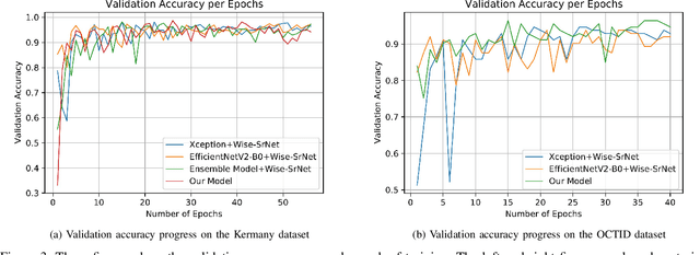 Figure 3 for ROCT-Net: A new ensemble deep convolutional model with improved spatial resolution learning for detecting common diseases from retinal OCT images