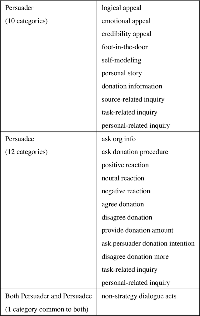 Figure 3 for Persuasive Dialogue Understanding: the Baselines and Negative Results