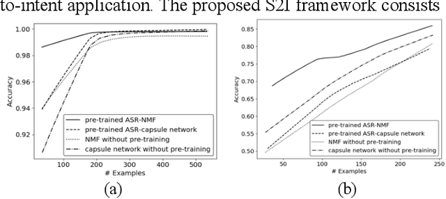 Figure 2 for Pre-training for low resource speech-to-intent applications