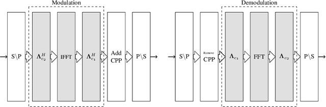 Figure 1 for Affine Frequency Division Multiplexing for Next Generation Wireless Communications