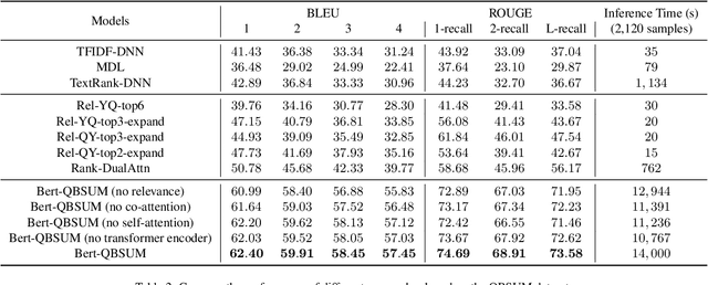 Figure 4 for QBSUM: a Large-Scale Query-Based Document Summarization Dataset from Real-world Applications