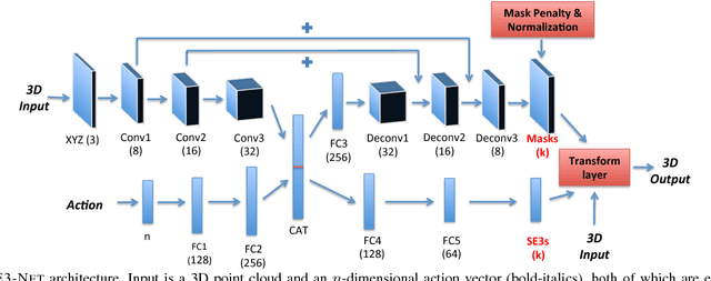 Figure 1 for SE3-Nets: Learning Rigid Body Motion using Deep Neural Networks