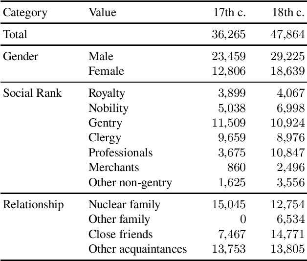 Figure 1 for From Plenipotentiary to Puddingless: Users and Uses of New Words in Early English Letters