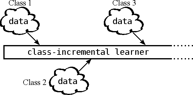 Figure 1 for iCaRL: Incremental Classifier and Representation Learning