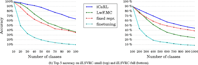 Figure 3 for iCaRL: Incremental Classifier and Representation Learning