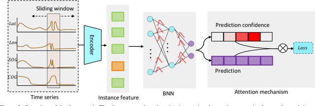 Figure 2 for Uncertainty-Aware Multiple Instance Learning fromLarge-Scale Long Time Series Data