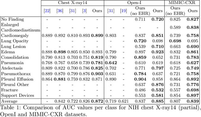 Figure 2 for Variational Knowledge Distillation for Disease Classification in Chest X-Rays