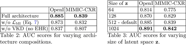 Figure 3 for Variational Knowledge Distillation for Disease Classification in Chest X-Rays