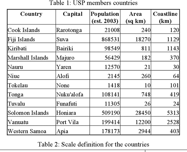 Figure 1 for Interactive GIS Web-Atlas for Twelve Pacific Islands Countries