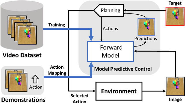 Figure 1 for Robotic Visuomotor Control with Unsupervised Forward Model Learned from Videos