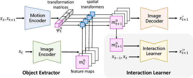 Figure 2 for Robotic Visuomotor Control with Unsupervised Forward Model Learned from Videos
