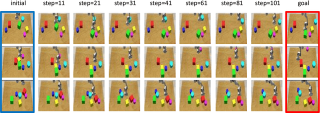 Figure 4 for Robotic Visuomotor Control with Unsupervised Forward Model Learned from Videos
