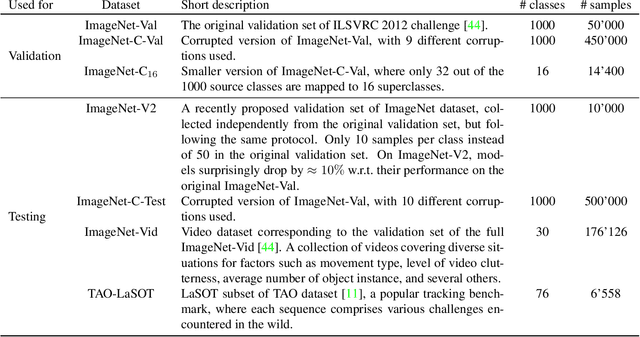 Figure 4 for Parameter-free Online Test-time Adaptation