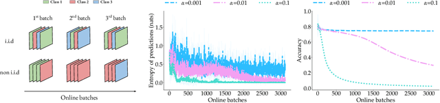 Figure 1 for Parameter-free Online Test-time Adaptation