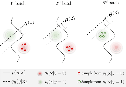 Figure 3 for Parameter-free Online Test-time Adaptation