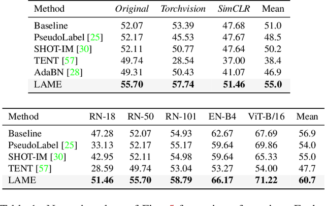 Figure 2 for Parameter-free Online Test-time Adaptation