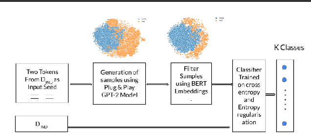 Figure 1 for PnPOOD : Out-Of-Distribution Detection for Text Classification via Plug andPlay Data Augmentation