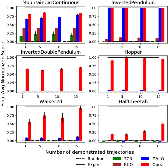 Figure 2 for Imitation Learning from Video by Leveraging Proprioception