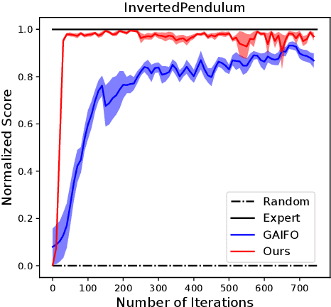 Figure 3 for Imitation Learning from Video by Leveraging Proprioception