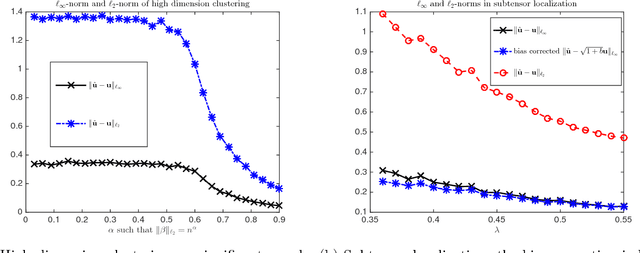 Figure 1 for The $\ell_\infty$ Perturbation of HOSVD and Low Rank Tensor Denoising