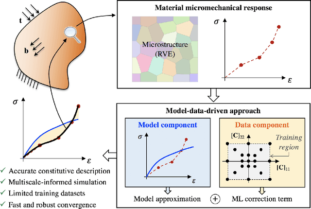 Figure 1 for Model-data-driven constitutive responses: application to a multiscale computational framework