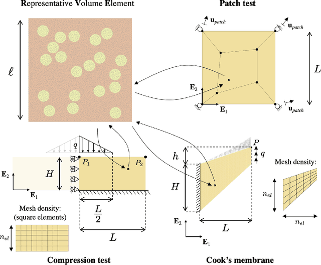 Figure 3 for Model-data-driven constitutive responses: application to a multiscale computational framework