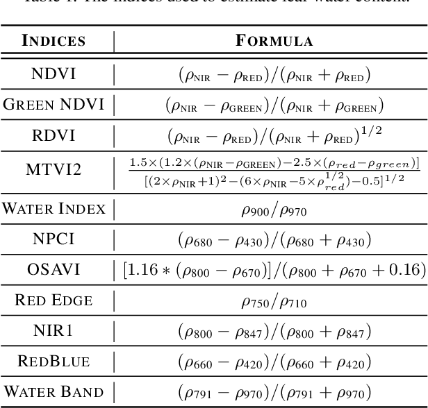 Figure 2 for Estimating Leaf Water Content using Remotely Sensed Hyperspectral Data