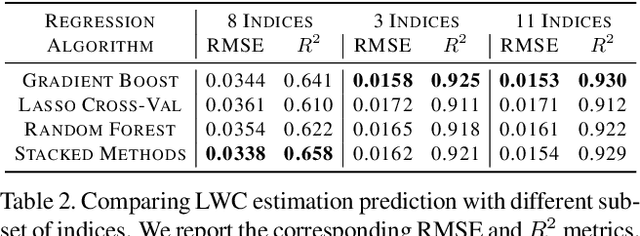 Figure 3 for Estimating Leaf Water Content using Remotely Sensed Hyperspectral Data