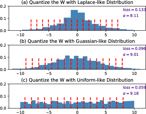 Figure 1 for GDRQ: Group-based Distribution Reshaping for Quantization